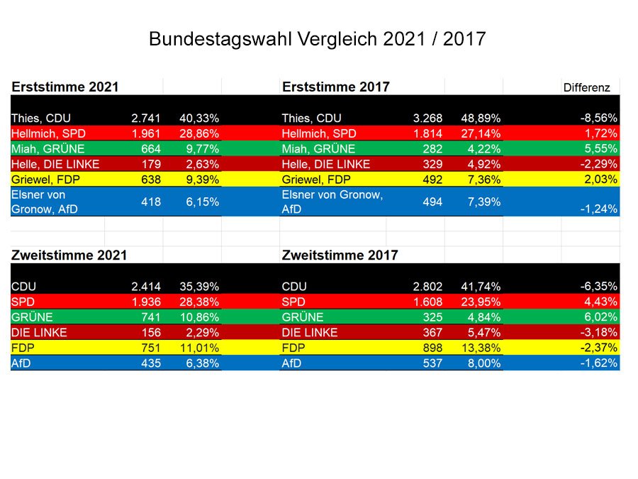 Wolfgang Hellmich ist wieder Abgeordneter im Deutschen Bundestag