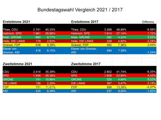 2021_Bundestagswahl_Ergebnisse_Liste_2021_2017